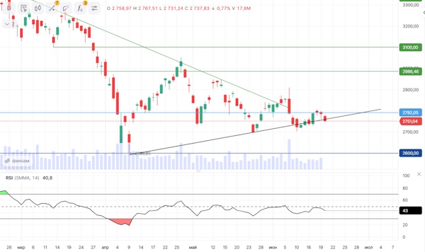 Индекс Мосбиржи может уйти на 2600 пунктов